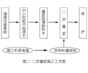 固阳灌浆料施工工艺—文字完整版